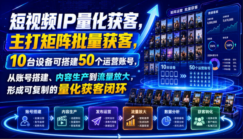 短视频IP量化获客,主打矩阵批量获客,10台设备可搭建50个运营账号,从账号搭建、内容生产到流量放大,形成可复制的量化获客闭环-源创文化-无心创作